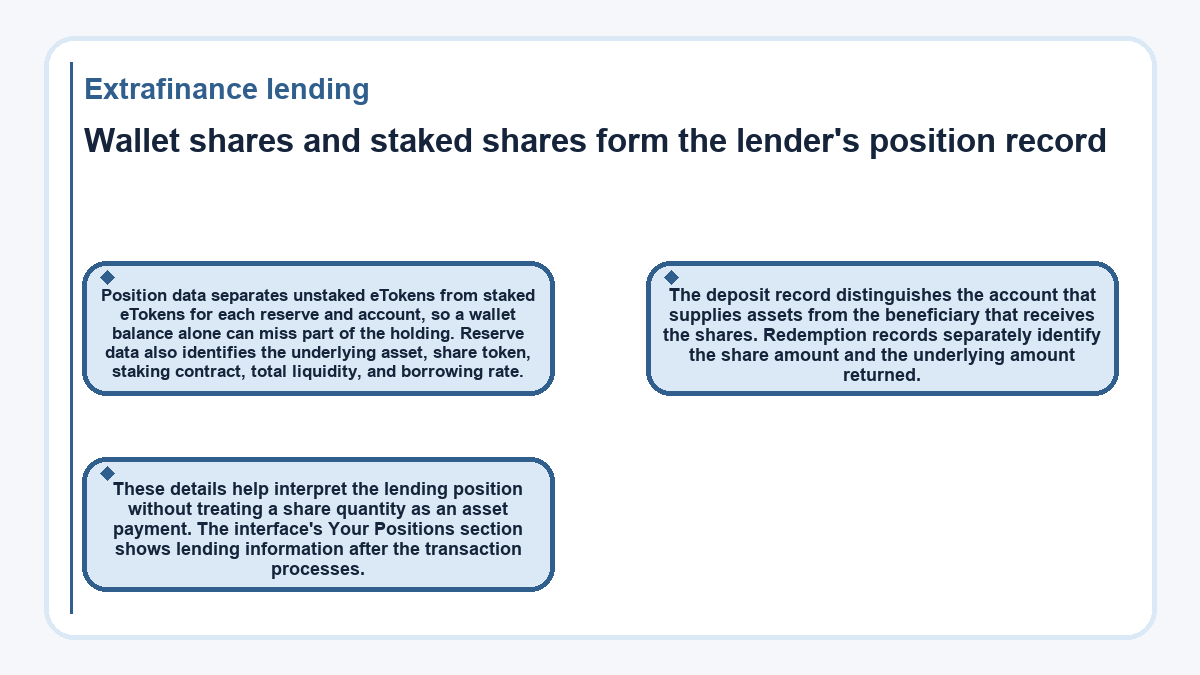 Visual outline: Extrafinance lending - Wallet shares and staked shares form the lender's position record